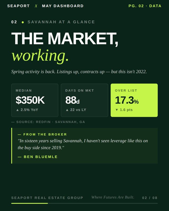 Savannah at a glance: median price, days on market, over-list share